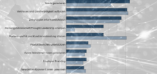 Wichtigste Ziele für B2B und B2C in der Content-Marketing-Strategie: Steigerung von Markenbekanntheit, Awareness und Sichtbarkeit