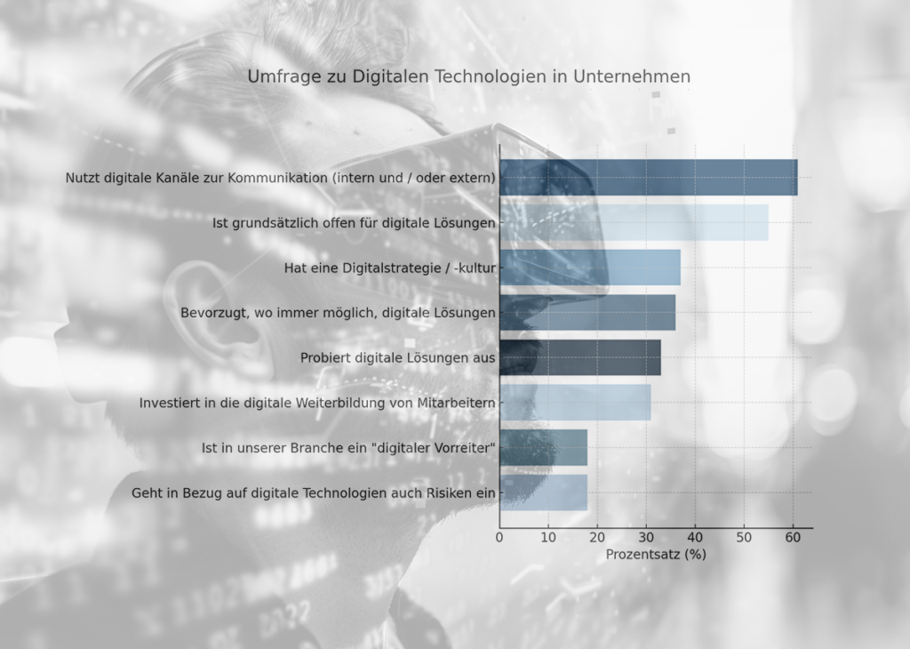 Umfrage zu Digitalen Technologien in Unternehmen