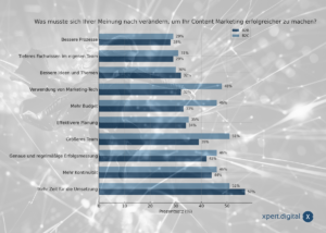 Digital Marketing, die Prioritäten und Potenziale: Schlüsselstrategien zur Steigerung des Content-Marketing-Erfolgs in B2B und B2C