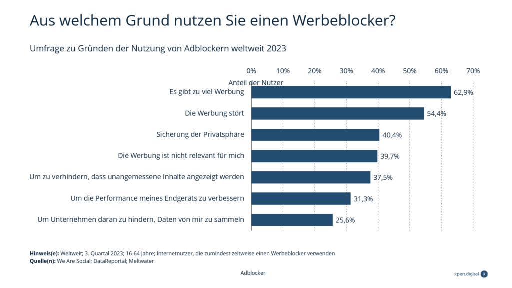 Umfrage zu Gründen der Nutzung von Adblockern weltweit