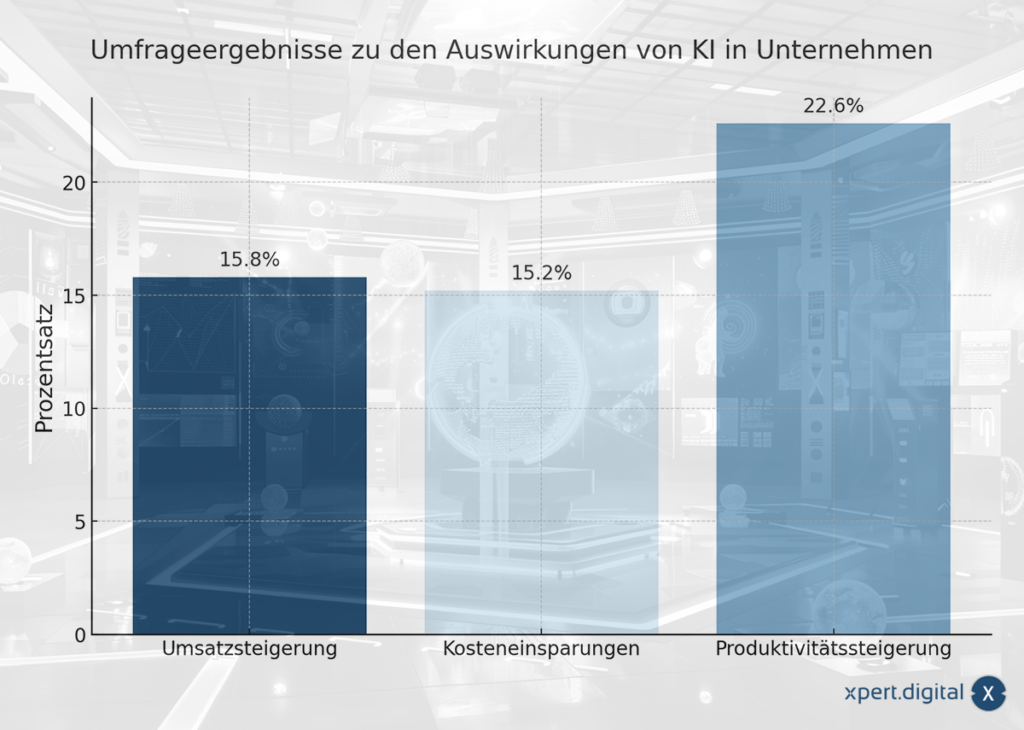 Umfrageergebnisse zu den Auswirkungen von KI in Unternehmen