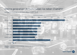 Generative Künstliche Intelligenz: Welche generativen KI-Tools werden neben ChatGPT genutzt?