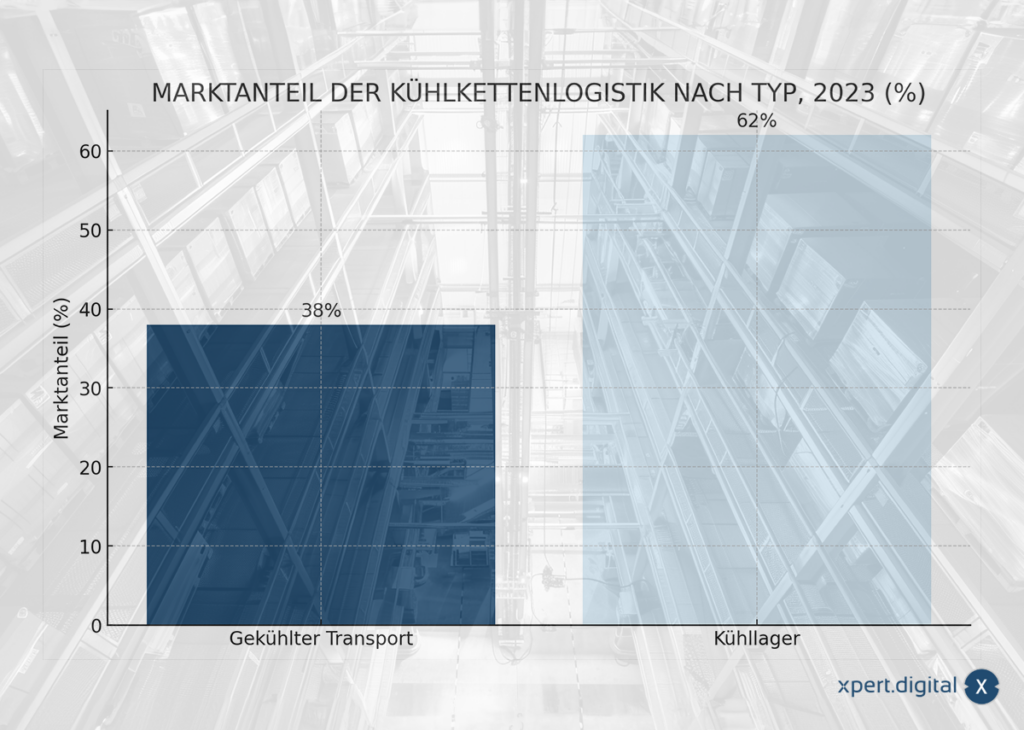 Effiziente Kühlkettenlogistik - vom Kühllager zum gekühlten Transport: die treibenden Kräfte hinter dem globalen Wachstum