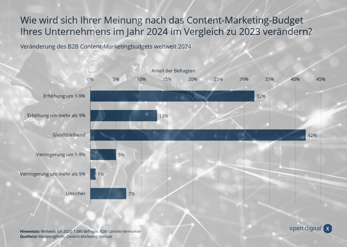 Wir verändert sich das Content-Marketing-Budget Ihres Unternehmens im Jahr 2024 zu 2023?