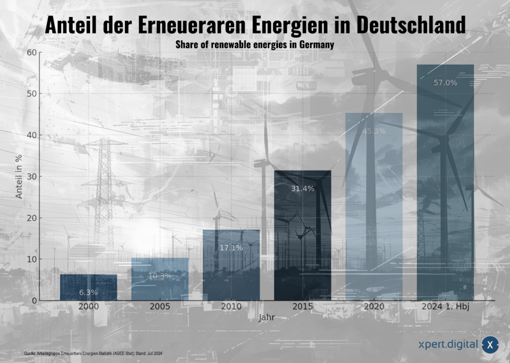 Energiewende mit Strategiefehler: Mit knapp 60% wären Erneuerbare Energien bereits genügend vorhanden, aber nicht dann, wenn es gebraucht wird