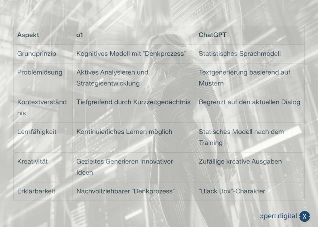 Vergleich: o1 vs. andere ChatGPT KI-Modelle