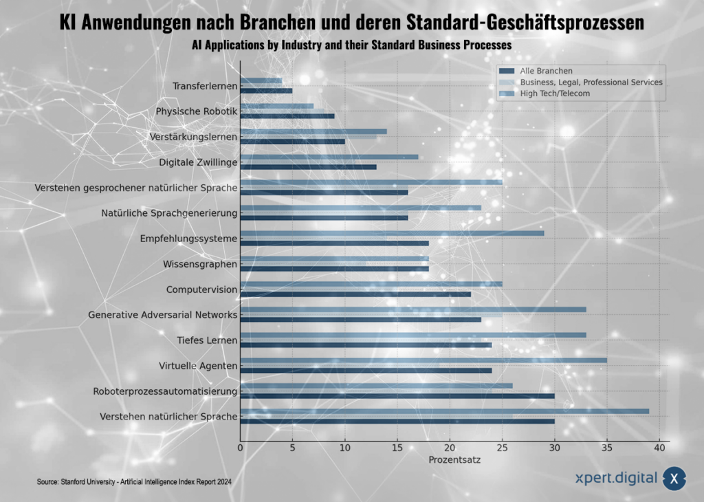 Wer führt bei Marktanteilen unter KI-Modellen? Einsatz in Branchen wie Business, Recht, Dienstleistungen, High-Tech und Telekommunikation samt Geschäftsprozessen