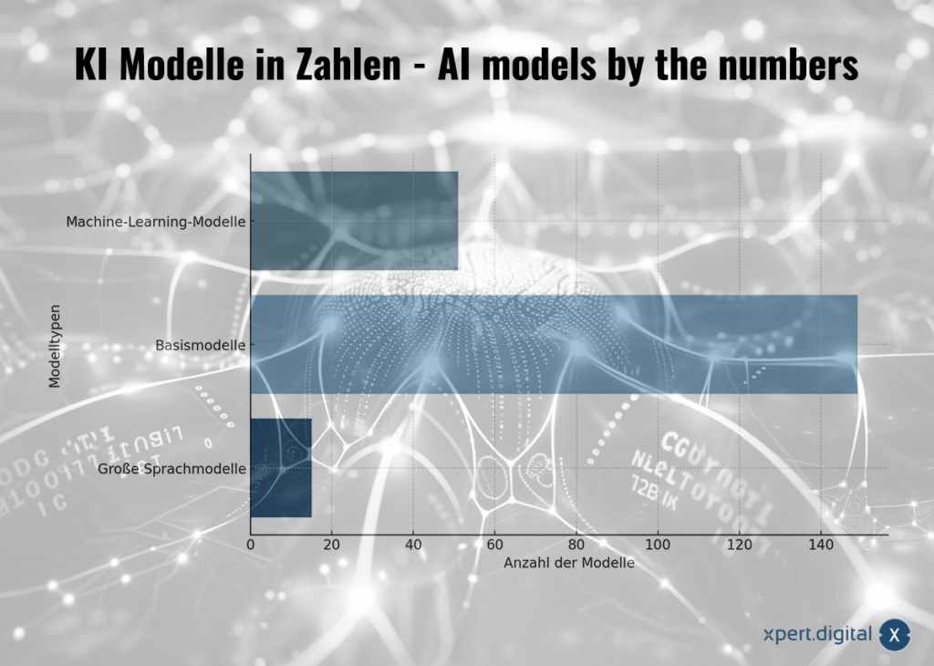 Übersicht der KI-Modelle: Top 15 Sprachmodelle - 149 Foundation-Modelle - 51 Machine-Learning-Modelle