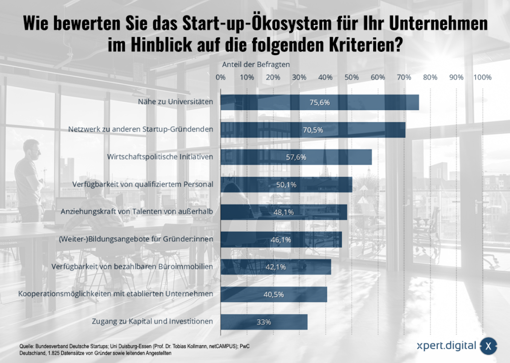 Das deutsche Start-up-Ökosystem - Welche Kriterien sind wichtig? Strategien für Netzwerke, Talente und Kapital