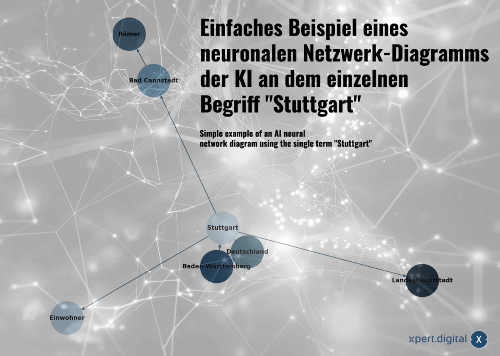 Einfaches Beispiel eines neuronalen Netzwerk-Diagramms der KI an dem einzelnen Begriff 