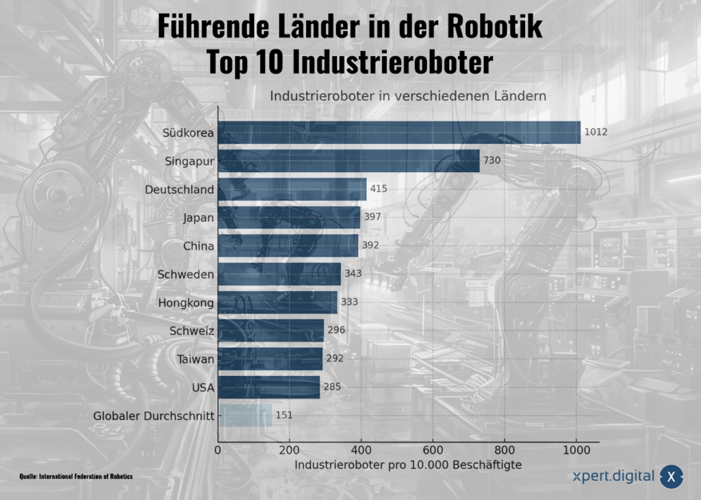 Top 10 Industrieroboter in verschiedenen Ländern pro 10.000 Beschäftigte