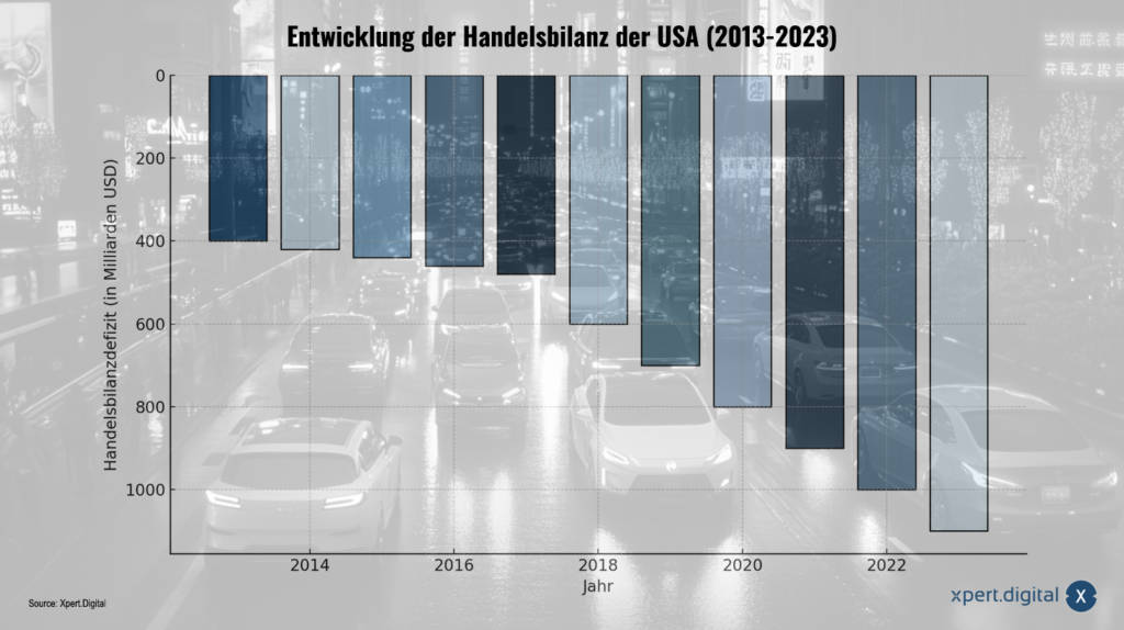 Die Entwicklung der Handelsbilanz der USA im Wandel (2013-2023)