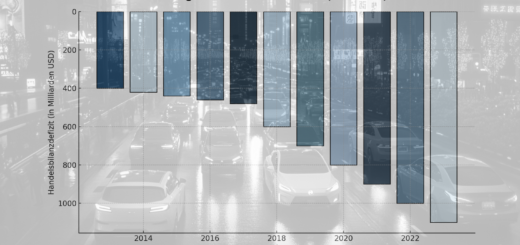 Die Entwicklung der Handelsbilanz der USA im Wandel (2013-2023)