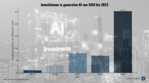 KI-Investitionen in der Retrospektive: Ein Blick auf die Explosion von Generativer KI