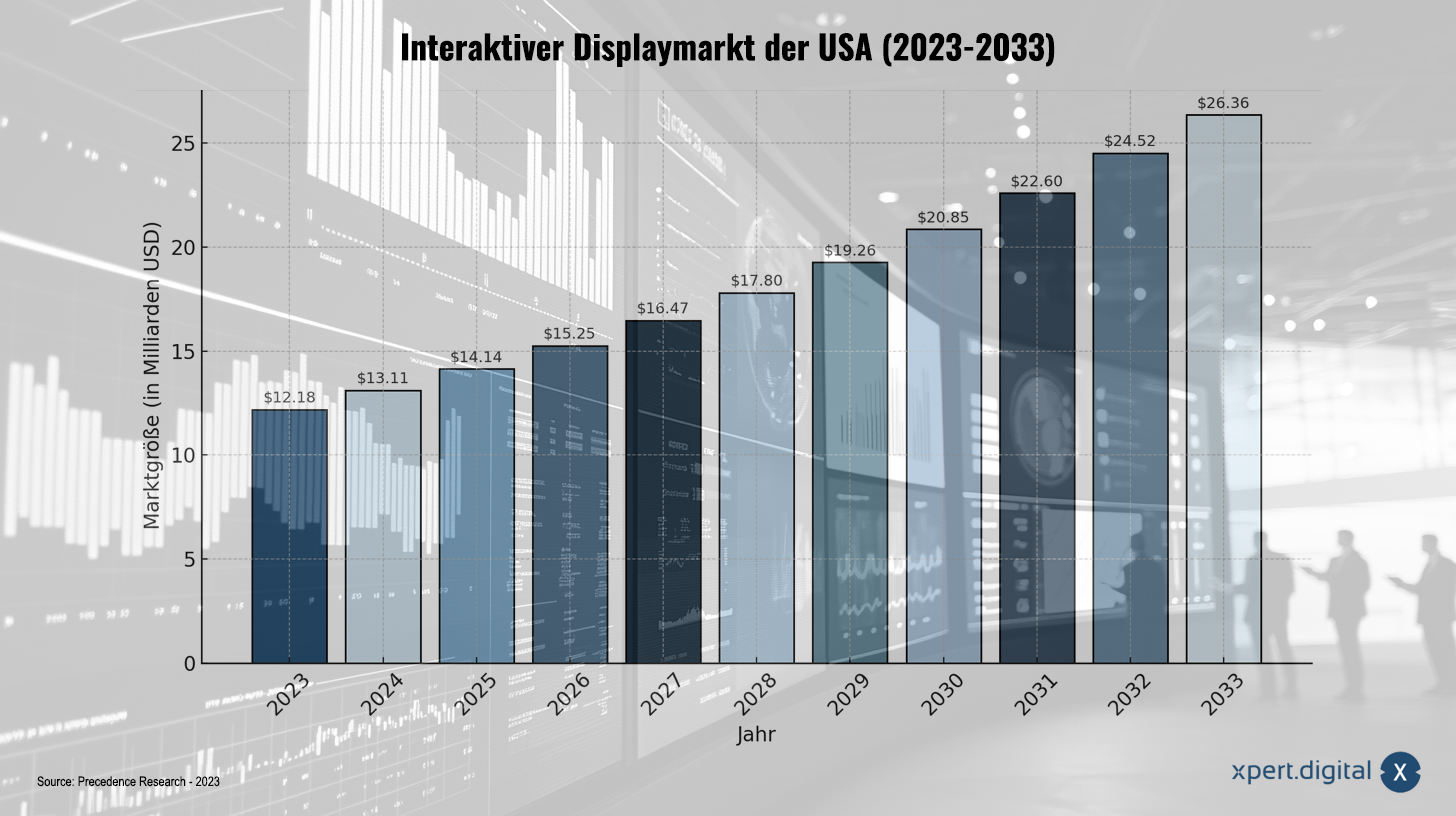 Interaktiver Displaymarkt in den USA