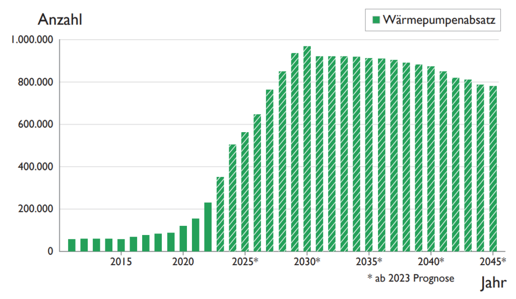 Wärmepumpenabsatz von 2011 bis 2045 (ab 2023 Prognose)