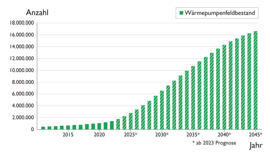 Feldbestand an Heizungswärmepumpen (ab 2023 Prognose)