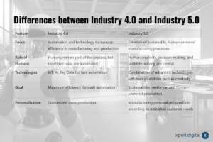 工业4.0和工业5.0的区别
