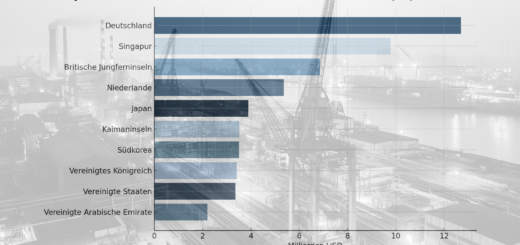 Außer Deutschland sehen andere westliche Länder erhebliche Risiken in Direktinvestitionen in China