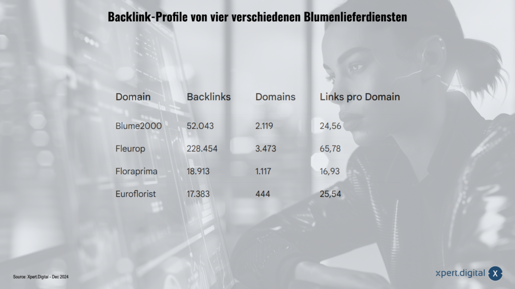 Backlink-Profile von vier verschiedenen Blumenlieferdiensten