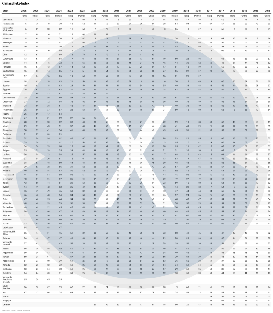 Der Klimaschutz-Index von 2015 bis 2025