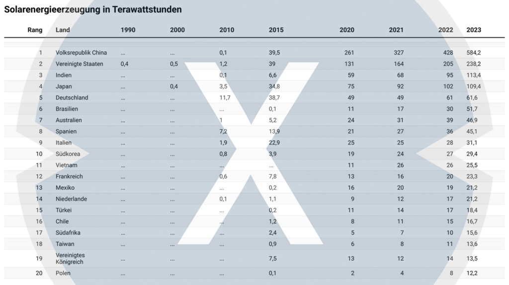 Weltweite Solarenergieerzeugungen bis 2023 - Unterschied zwischen kumulierter Solarkapazität und Solarenergieerzeugung