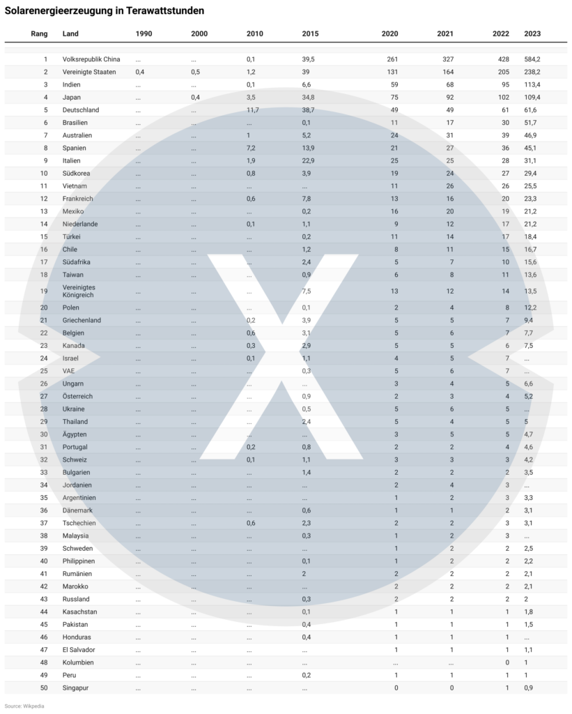 Top 50 Solarenergieerzeugungen in Terawattstunden der Länder weltweit - Rekordwachstum der Solarenergie: Die Grafik, die dir alles über die globale Entwicklung verrät