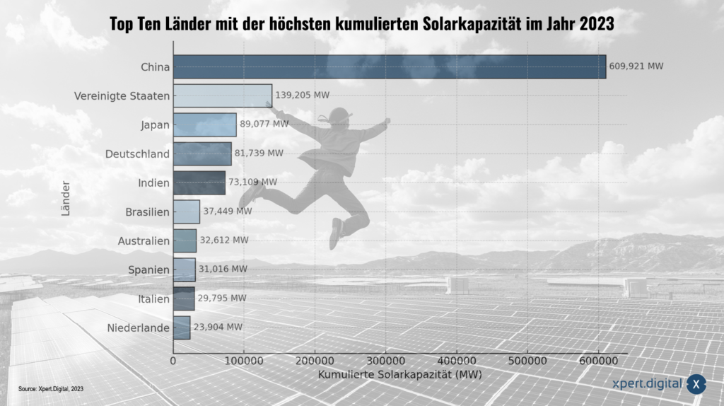 Top Ten Länder der Solarenergie mit der höchsten kumulierten Solarkapazität im Jahr 2023