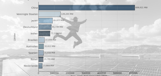 Top Ten Länder der Solarenergie mit der höchsten kumulierten Solarkapazität im Jahr 2023