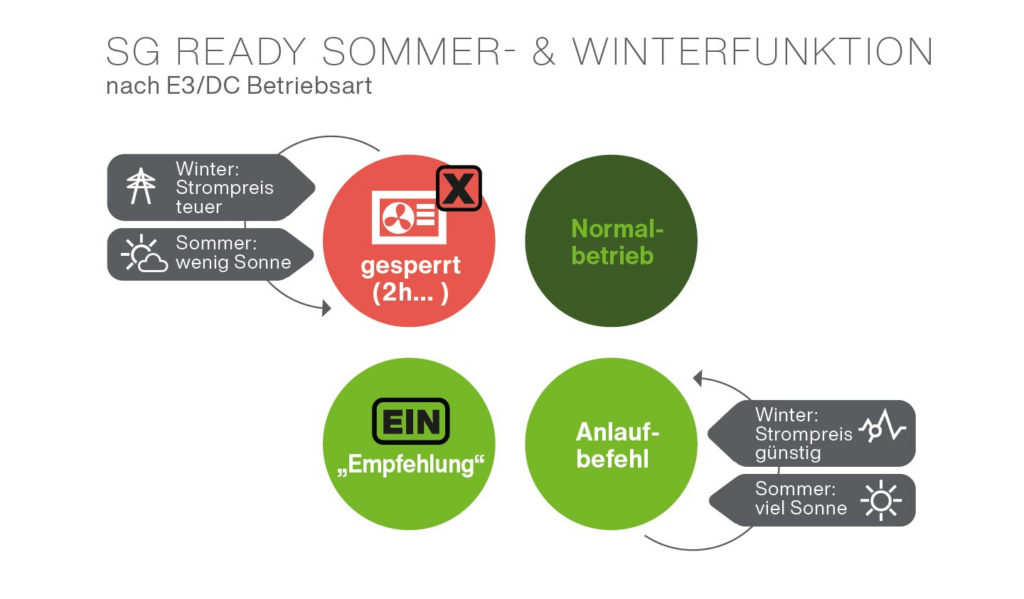 SG Ready Sommer & Winterfunktion