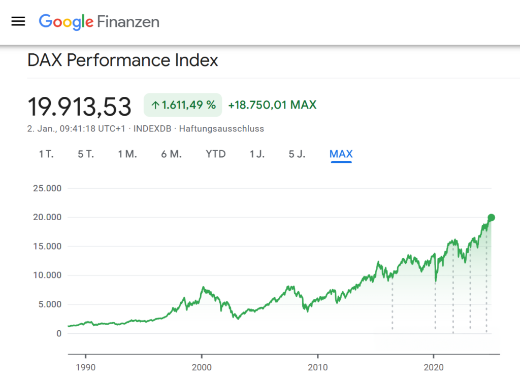 Der Deutsche Aktienindex (DAX) hat in den letzten Tagen einen neuen Rekord erreicht und knapp die Marke von 20.000 Punkten erreicht