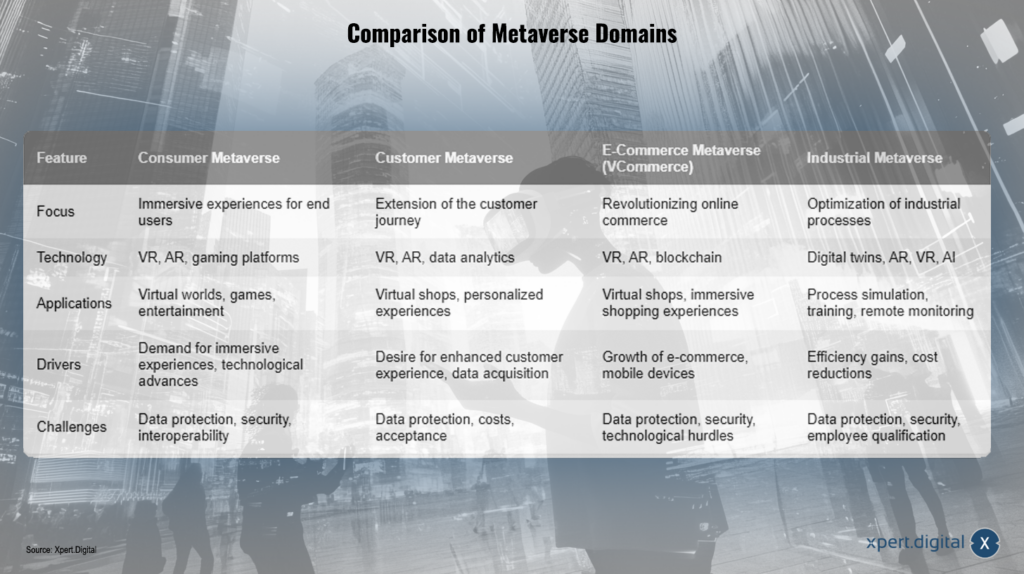 Vergleich der Metaverse-Bereiche 