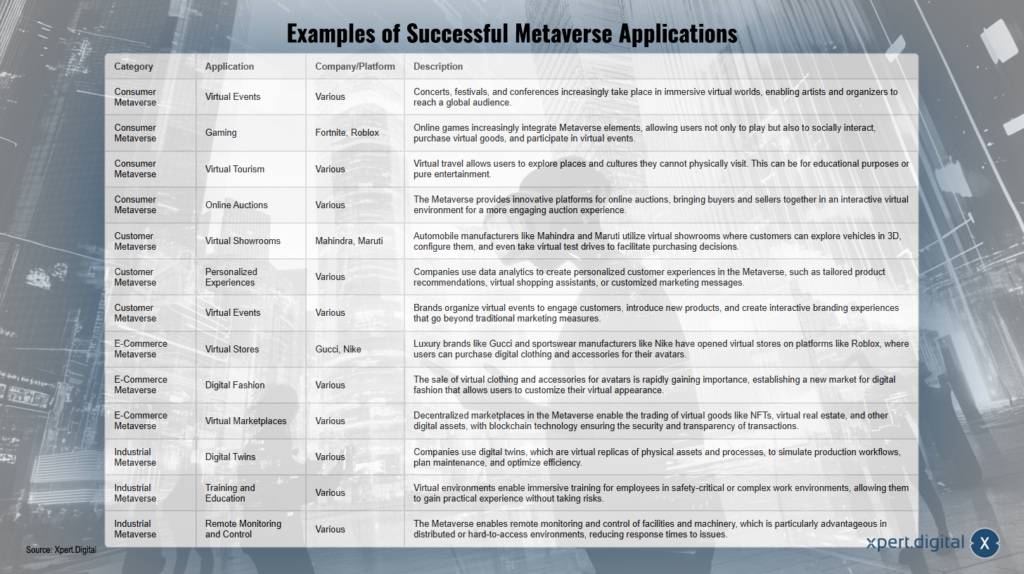Beispiele für erfolgreiche Metaverse Anwendungen