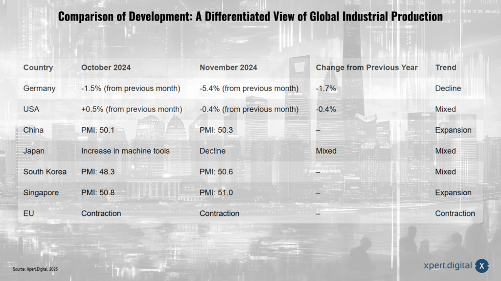 Vergleich der Entwicklung: Ein differenziertes Bild der globalen Industrieproduktion