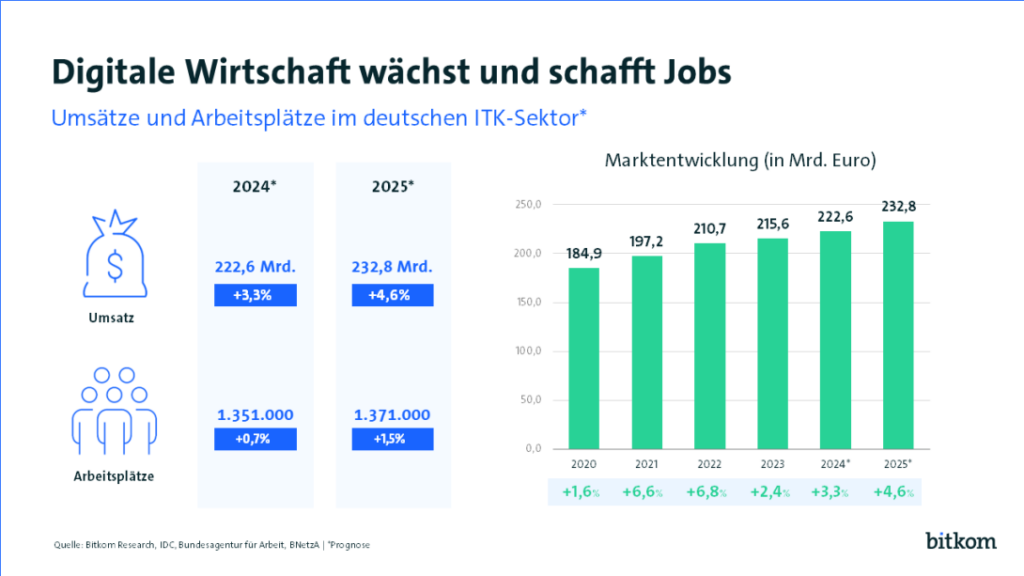 Mehr Jobs und Umsatz in der deutschen IT- und Telekommunikations-Branche