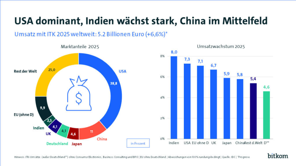 Deutschlands Digitalmarkt belegt im weltweiten Vergleich Rang 4