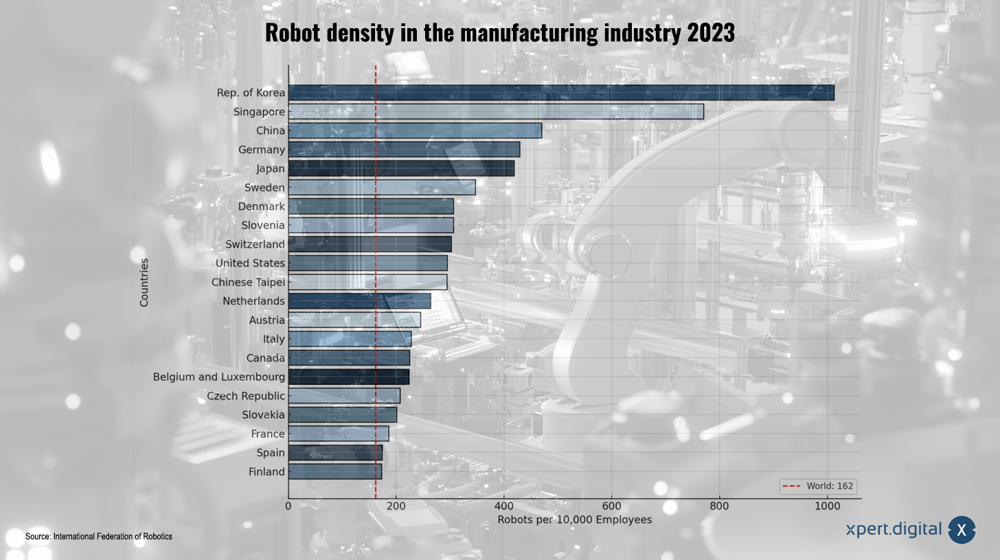 Roboterdichte in der verarbeitenden Industrie 2023