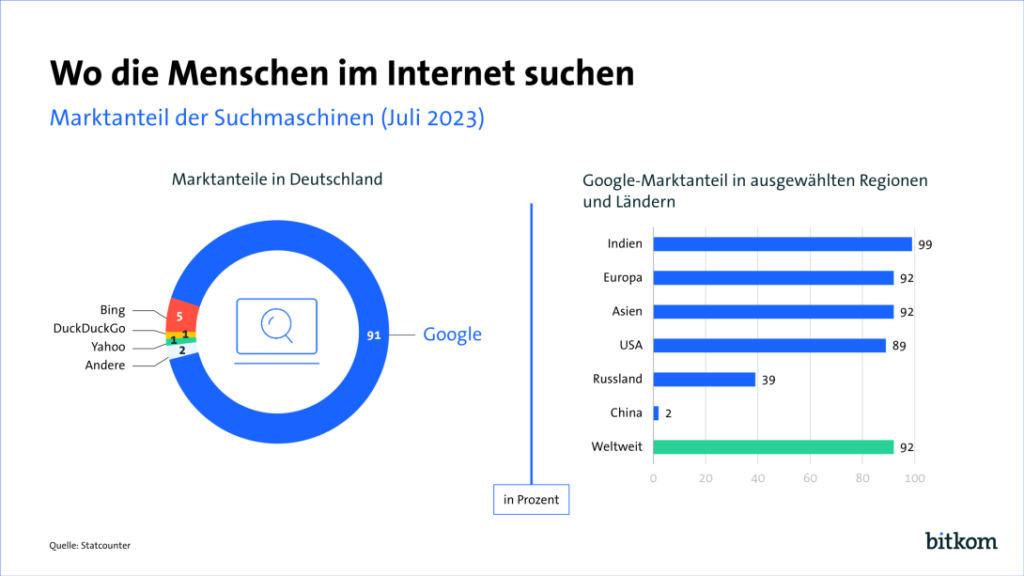 Noch im Juli 2023 konnte Google weltweit einen Marktanteil von beeindruckenden 92 % und in Deutschland sogar 91 % für sich beanspruchen