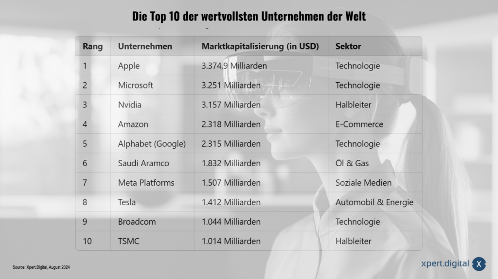 Die Top 10 der wertvollsten Unternehmen der Welt (Stand August 2024)