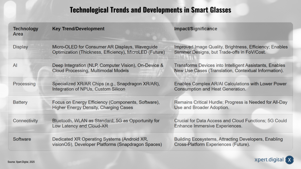 Technologische Trends und Entwicklungen bei Smart Glasses