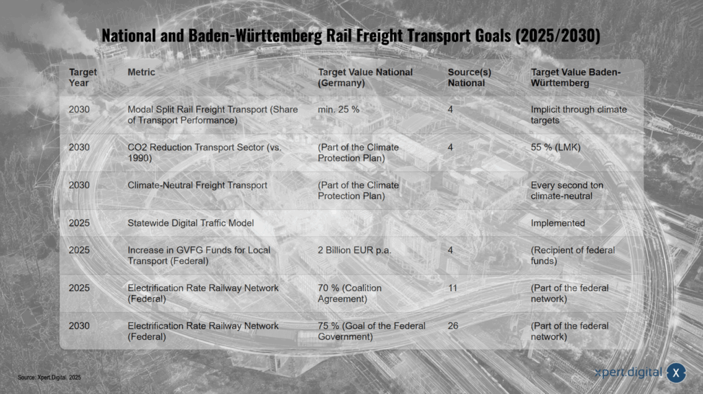 Nationale und Baden-Württemberg Schienengüterverkehrsziele (2025/2030)