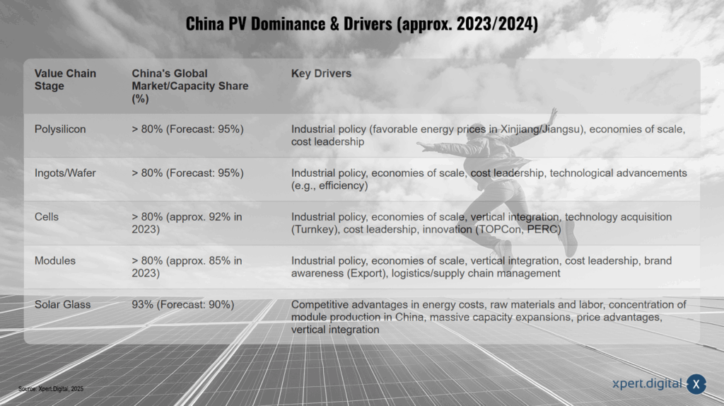 China PV Dominanz & Treiber (Stand ca. 2023/2024)