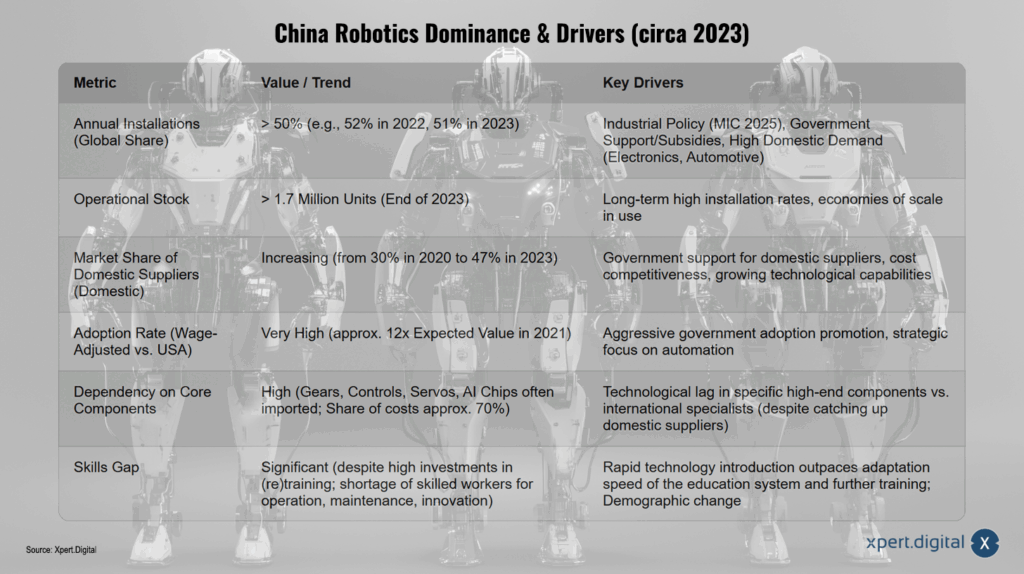 China Robotik Dominanz & Treiber (Stand ca. 2023)