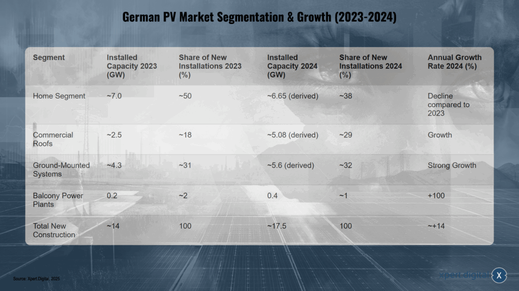 Deutsche PV-Marktsegmentierung & Wachstum (2023-2024)