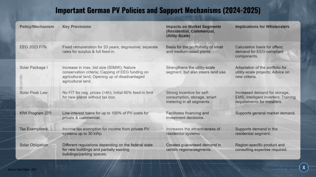 Wichtige deutsche PV-Politiken und Fördermechanismen (2024-2025)