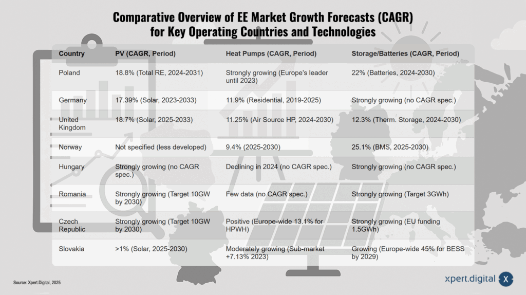 Aperçu comparatif des prévisions de croissance du marché EE (TCAC) pour d&#39;importants pays et technologies opérationnels