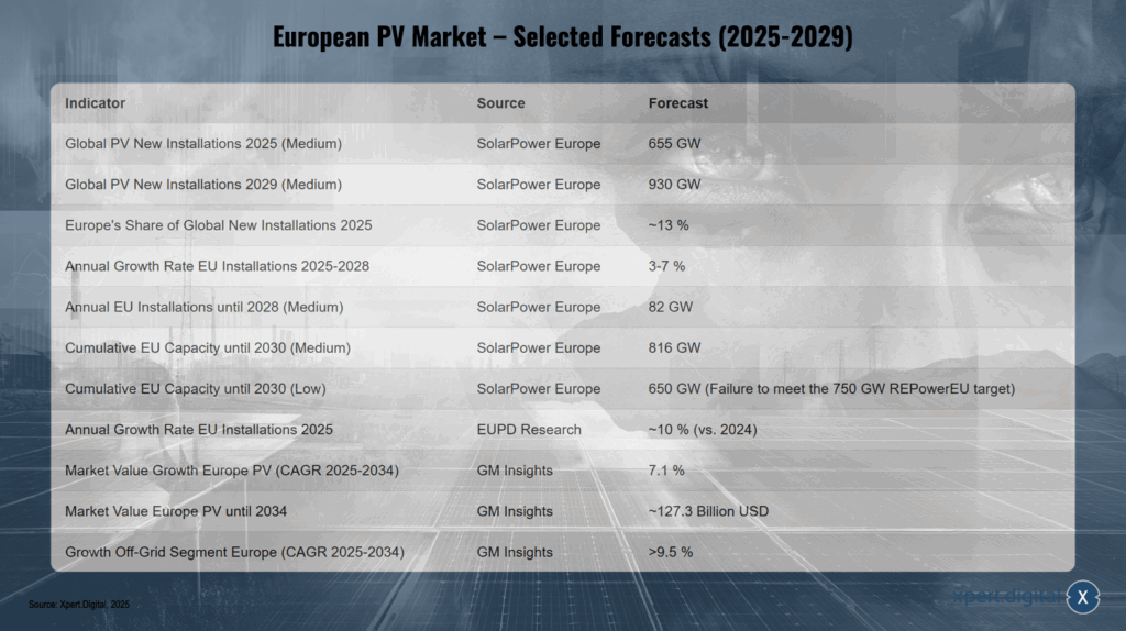 Europäischer PV-Markt – Ausgewählte Prognosen (2025-2029)