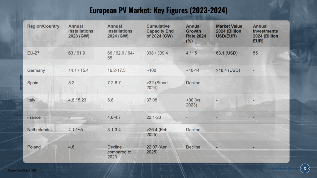 Europäischer PV-Markt: Wichtige Kennzahlen (2023-2024)