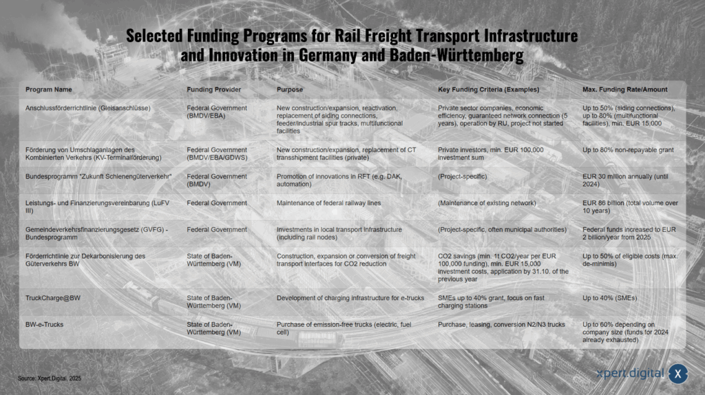 Ausgewählte Förderprogramme für Schienengüterverkehrsinfrastruktur und Innovation in Deutschland und Baden-Württemberg