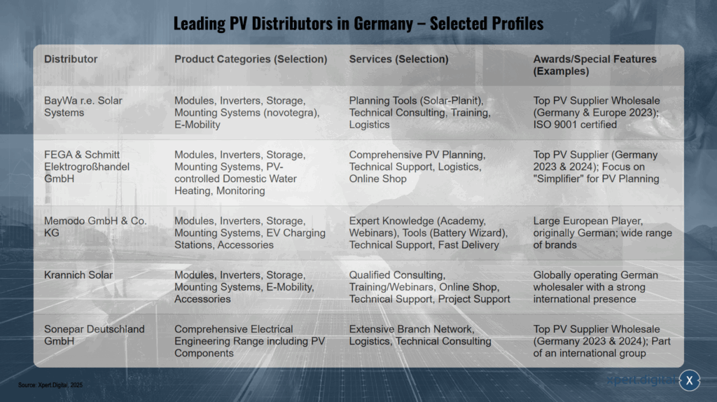 Führende PV-Großhändler in Deutschland – Ausgewählte Profile